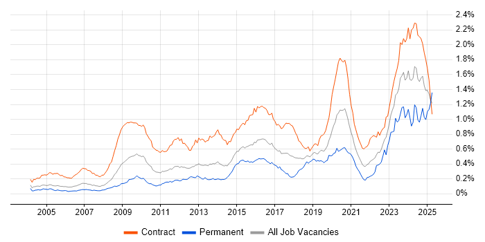 Job vacancy trend for DV Cleared in London Job vacancy trend for DV Cleared in London