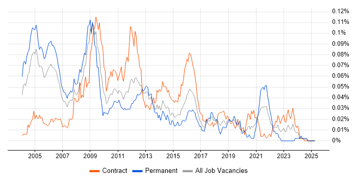 Job vacancy trend for DVB in London Job vacancy trend for DVB in London