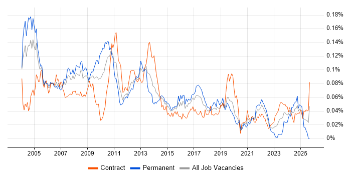 DWDM job vacancy trend in London