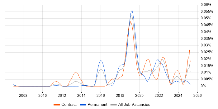Job vacancy trend for Dynamic Code Analysis in London Job vacancy trend for Dynamic Code Analysis in London