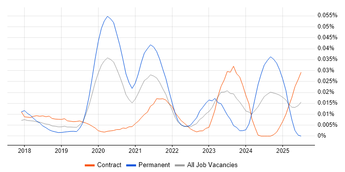 Job vacancy trend for Dynamics 365 Administrator in London