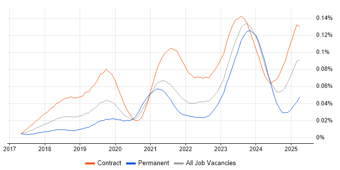 Job vacancy trend for Dynamics 365 Analyst in London