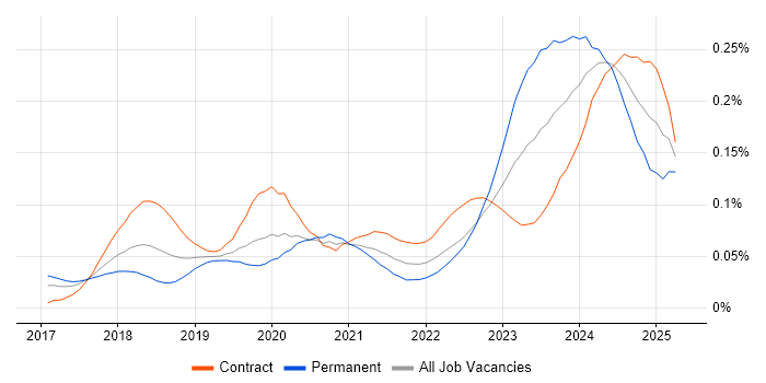 Job vacancy trend for Dynamics 365 Architect in London Job vacancy trend for Dynamics 365 Architect in London