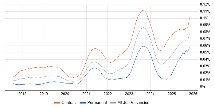 Dynamics 365 Business Analyst job vacancy trend in London