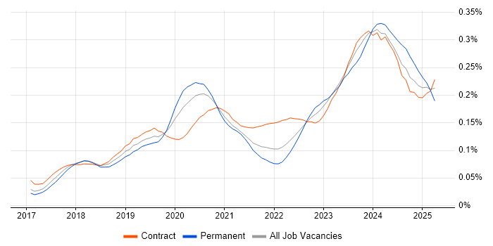 Job vacancy trend for Dynamics 365 Consultant in London Job vacancy trend for Dynamics 365 Consultant in London