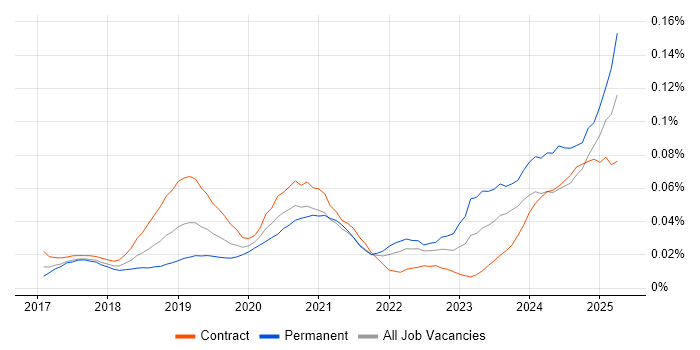 Job vacancy trend for Dynamics 365 CRM Developer in London Job vacancy trend for Dynamics 365 CRM Developer in London