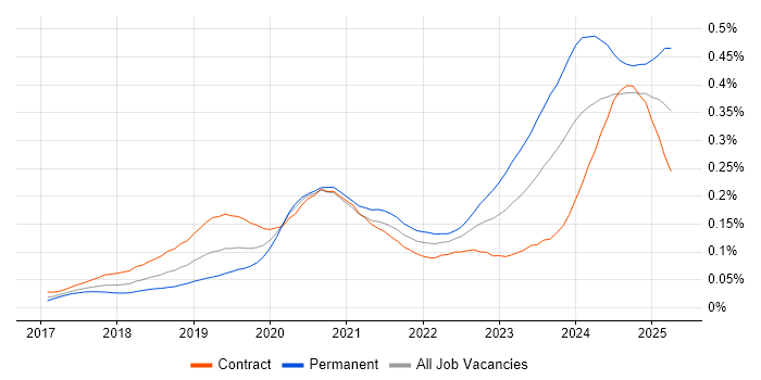 Job vacancy trend for Dynamics 365 Developer in London Job vacancy trend for Dynamics 365 Developer in London