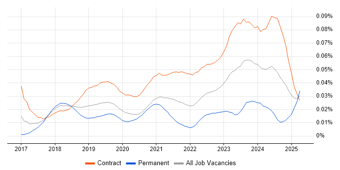 Job vacancy trend for Dynamics 365 Project Manager in London