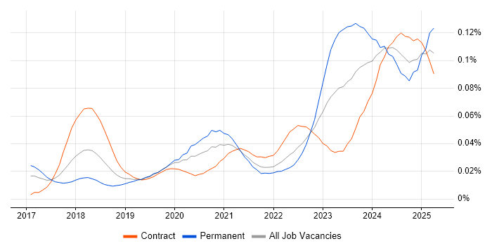 Job vacancy trend for Dynamics 365 Solution Architect in London Job vacancy trend for Dynamics 365 Solution Architect in London