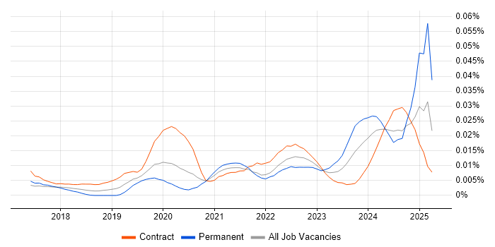 Job vacancy trend for Dynamics 365 Specialist in London