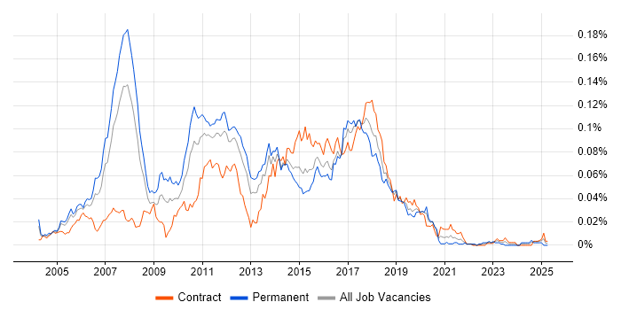 Job vacancy trend for Dynamics AX Consultant in London