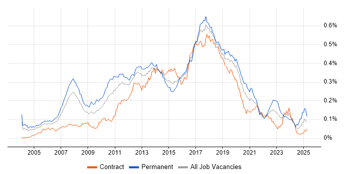 Job vacancy trend for Dynamics AX in London