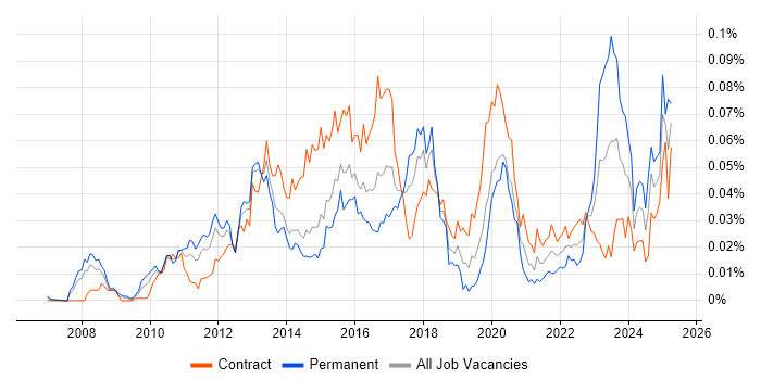 Job vacancy trend for Dynamics CRM Architect in London