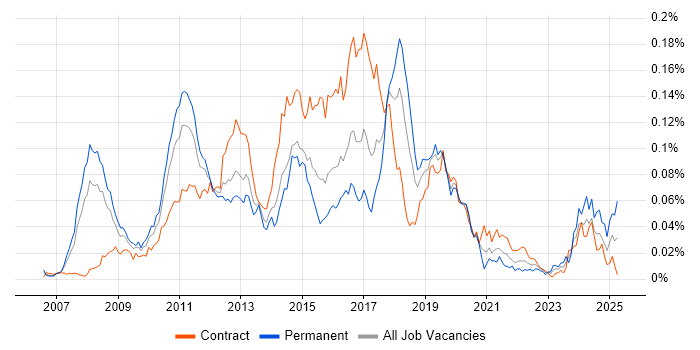 Job vacancy trend for Dynamics CRM Consultant in London