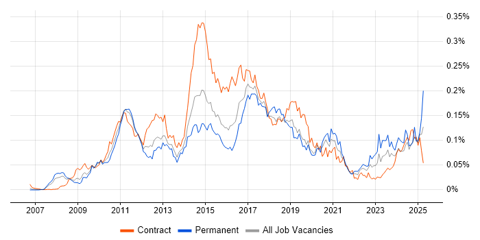 Job vacancy trend for Dynamics CRM Developer in London Job vacancy trend for Dynamics CRM Developer in London