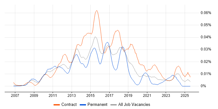Job vacancy trend for Dynamics CRM Project Manager in London