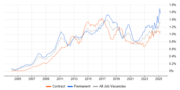 Job vacancy trend for Dynamics CRM in London Job vacancy trend for Dynamics CRM in London