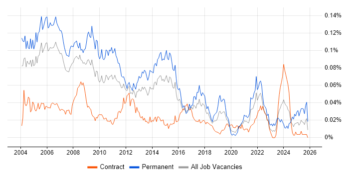 Dynamics GP job vacancy trend in London