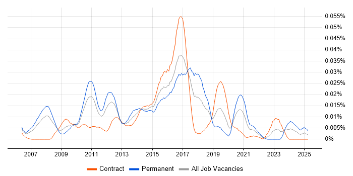 Job vacancy trend for Dynamics NAV Developer in London Job vacancy trend for Dynamics NAV Developer in London