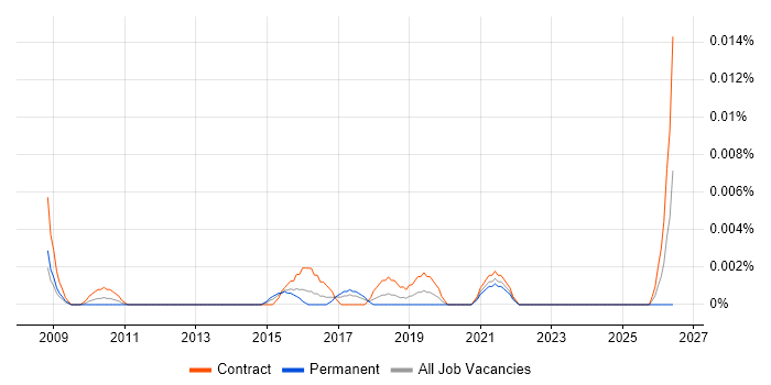 Dynamics NAV Specialist job vacancy trend in London
