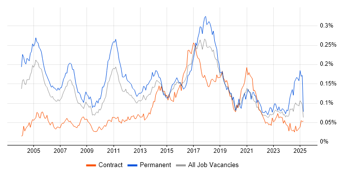 Job vacancy trend for Dynamics NAV in London Job vacancy trend for Dynamics NAV in London