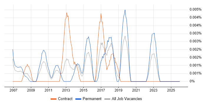 Dynamics SL job vacancy trend in London