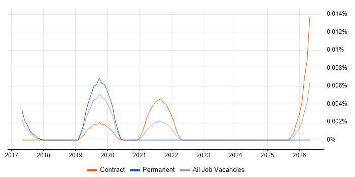 DynamoDB Data Engineer job vacancy trend in London