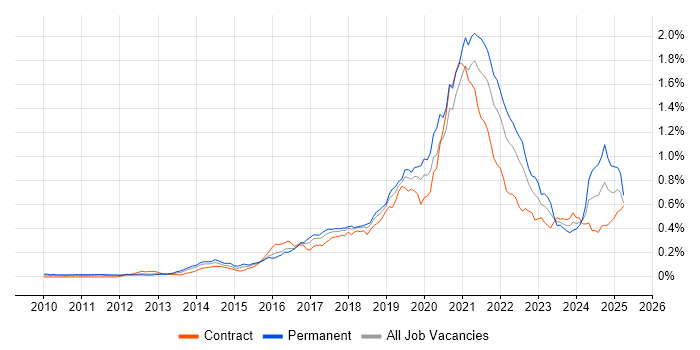 Job vacancy trend for DynamoDB in London Job vacancy trend for DynamoDB in London