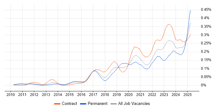 Job vacancy trend for Dynatrace in London