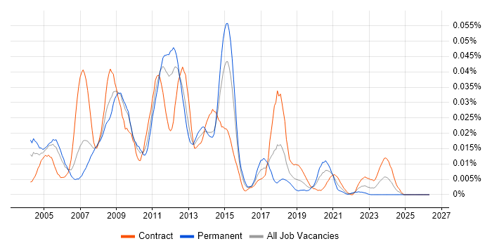 E-Business Analyst job vacancy trend in London