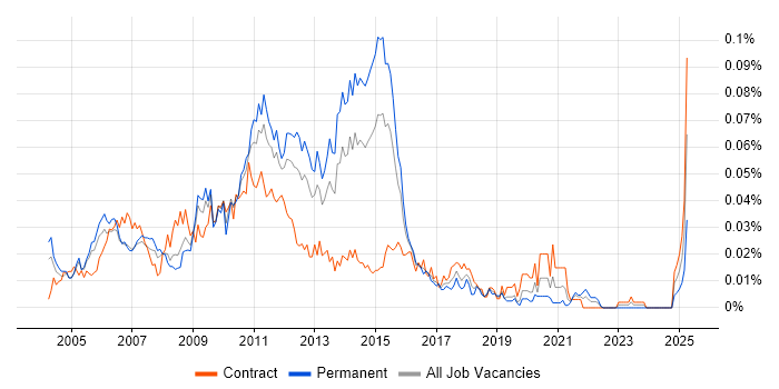 Job vacancy trend for E-Business Consultant in London