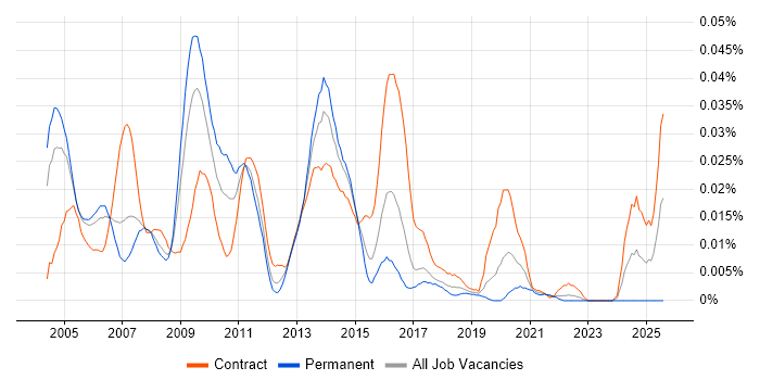 Job vacancy trend for E-Business Developer in London