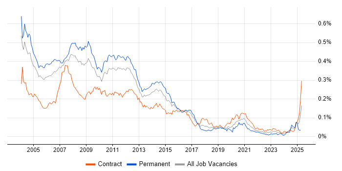 Job vacancy trend for E-business in London
