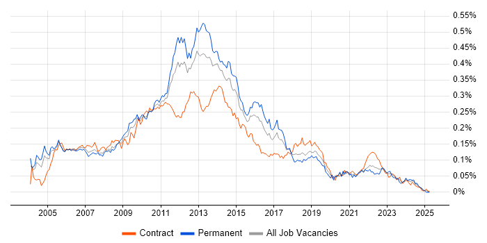 Job vacancy trend for E-Commerce Analyst in London