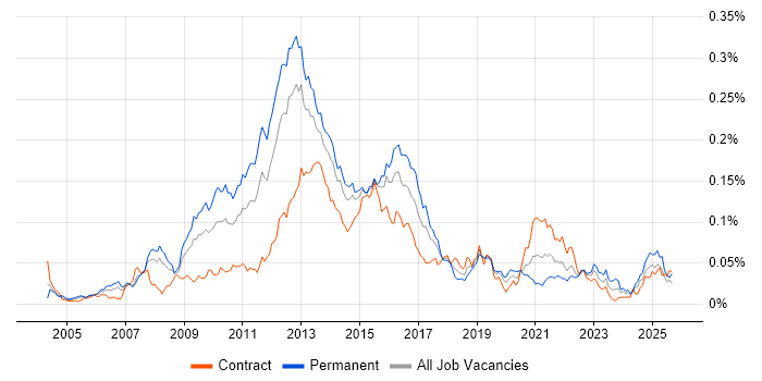 E-Commerce Architect job vacancy trend in London E-Commerce Architect job vacancy trend in London