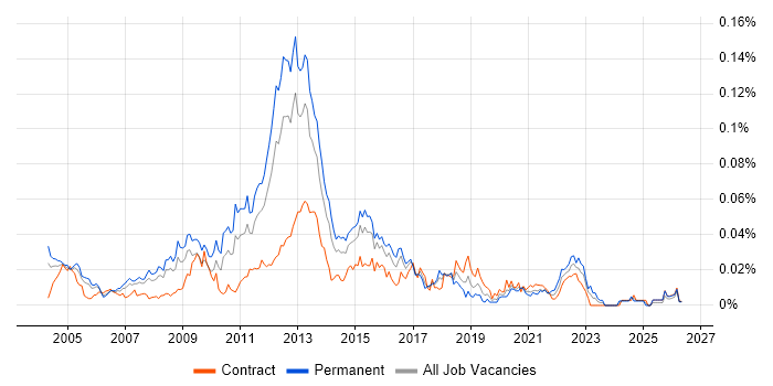 E-Commerce Consultant job vacancy trend in London