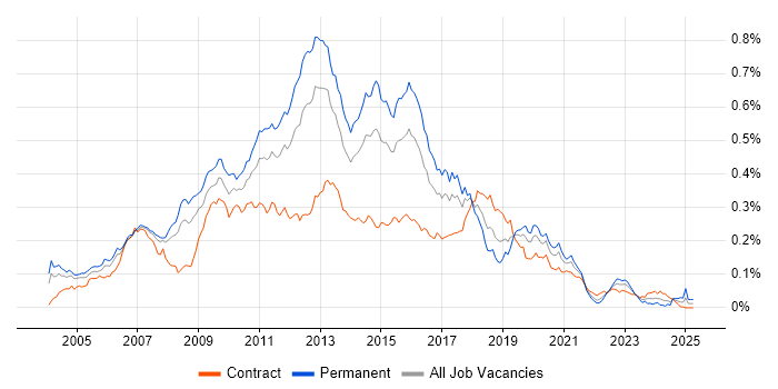 Job vacancy trend for E-Commerce Developer in London Job vacancy trend for E-Commerce Developer in London