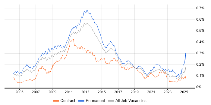 Job vacancy trend for E-Commerce Manager in London