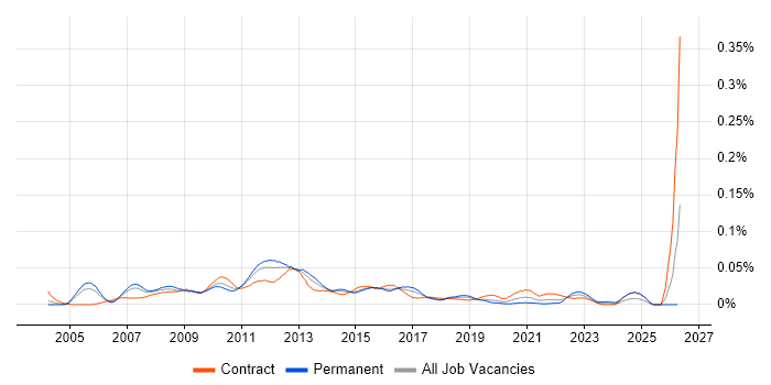 E-Commerce Programme Manager job vacancy trend in London