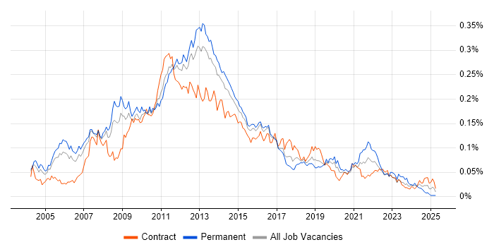 Job vacancy trend for E-Commerce Project Manager in London