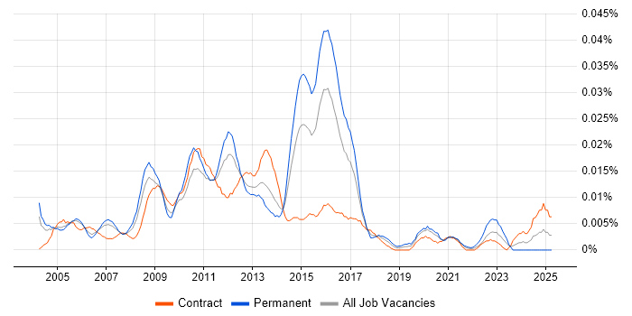 Job vacancy trend for E-Commerce Specialist in London Job vacancy trend for E-Commerce Specialist in London