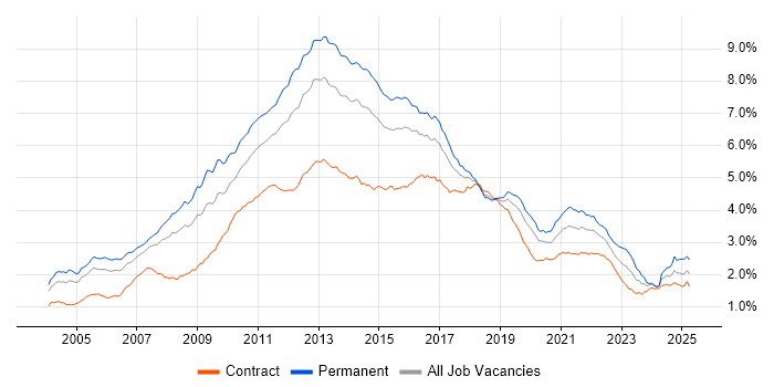 Job vacancy trend for E-Commerce in London Job vacancy trend for E-Commerce in London