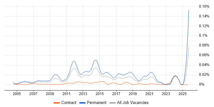 e-Disclosure job vacancy trend in London e-Disclosure job vacancy trend in London
