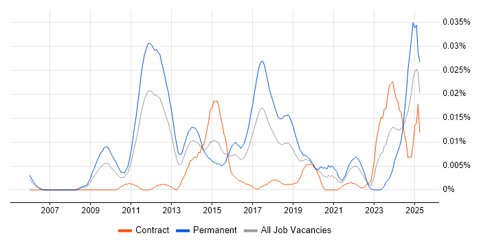 Job vacancy trend for E-Discovery Manager in London