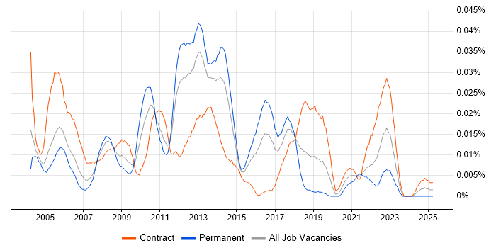 Job vacancy trend for e-Health in London Job vacancy trend for e-Health in London