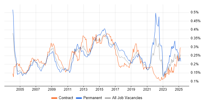 Job vacancy trend for e-Learning in London