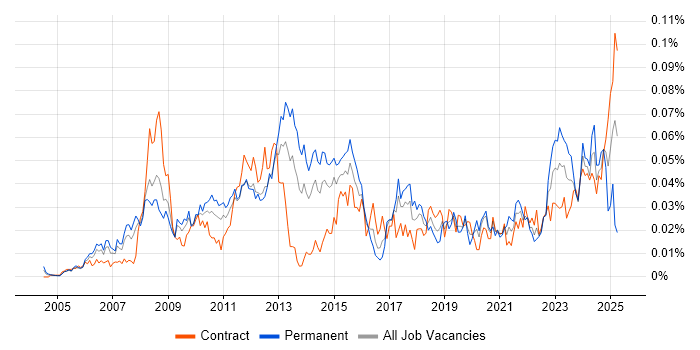 Job vacancy trend for EAM in London