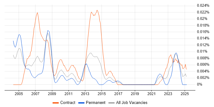 Job vacancy trend for Earned Value Analysis in London
