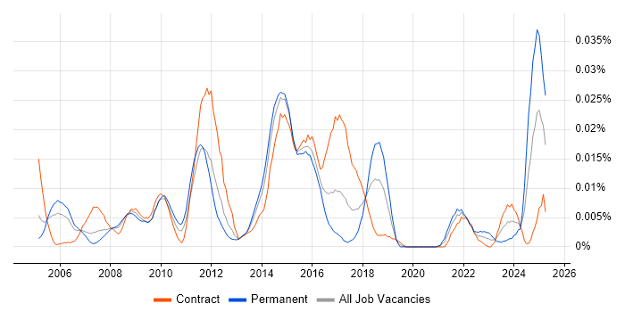 Job vacancy trend for Earned Value Management in London