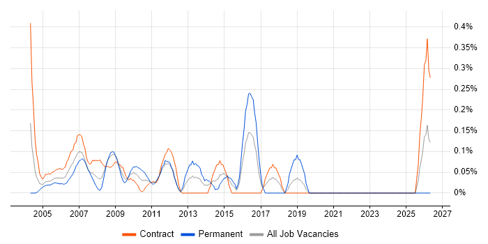 1st/2nd Line Help Desk Support job vacancy trend in East London